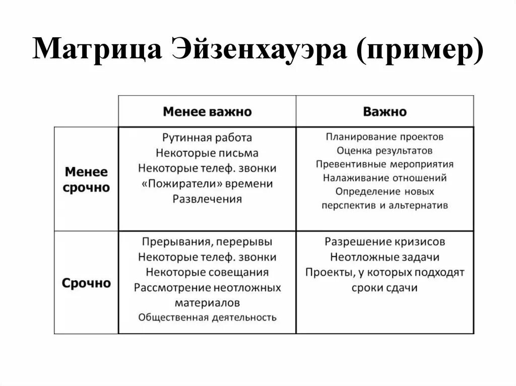 Цель матрицы эйзенхауэра. Метод квадрат матрица Эйзенхауэра пример. Матрица Эйзенхауэра тайм менеджмент. Тайм менеджмент таблица Эйзенхауэра. Метод Эйзенхауэра в планировании.