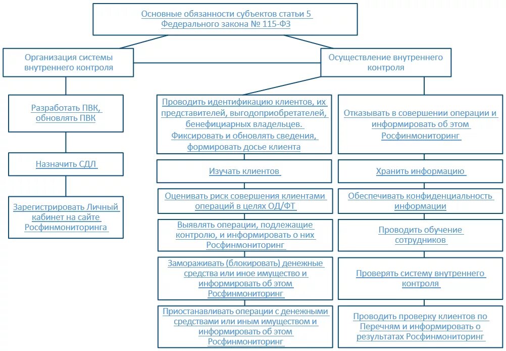 Совершение операций с клиентами. Структура Росфинмониторинга схема. Закон 115-ФЗ. Структура финансового мониторинга. Организации поднадзорные Росфинмониторингу.