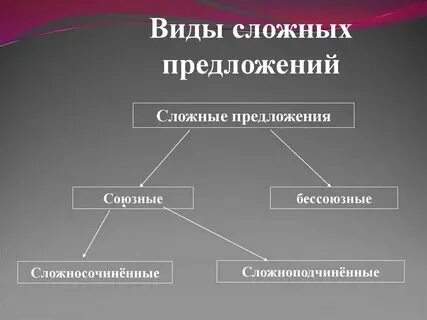 Из наиболее сложных видов