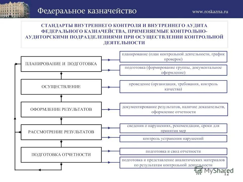 Совершенствование внутреннего контроля