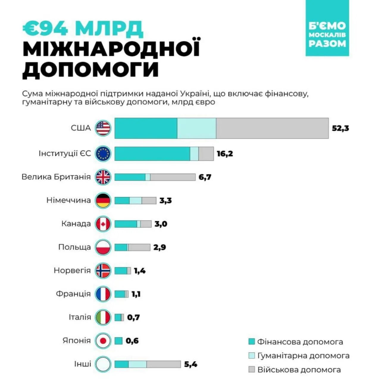 Сумма Военная помощи Украине. Помощь Украине по странам. Страны помогающие Украине. Военная помощь Украине по странам таблица.