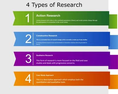 Types of Research by Method Educare We Educate, We Care Both methods have d...