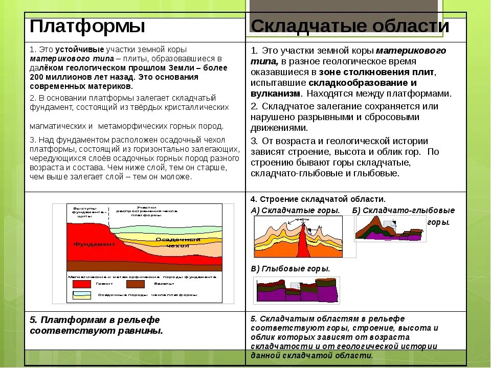 Платформы и складчатые области. Строение платформы. Строение области складчатости. Строение платформы география. Древнейшие участки земной коры