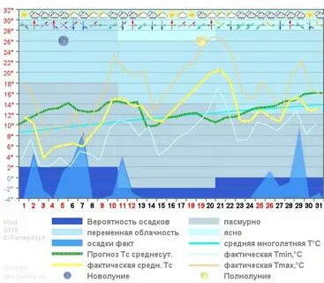 Погода в мае в петербурге