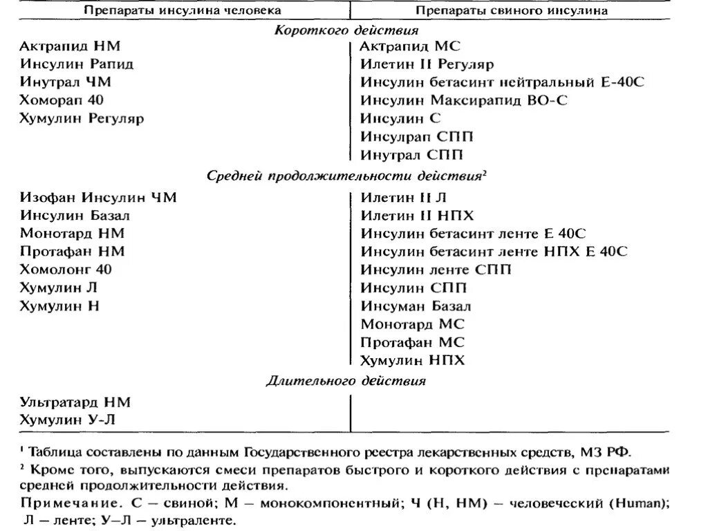Свиной инсулин препараты. Инсулины список препаратов. Инсулин в таблетках. Инсулин короткого и длительного действия. Инсулин фармакологическая группа препарата