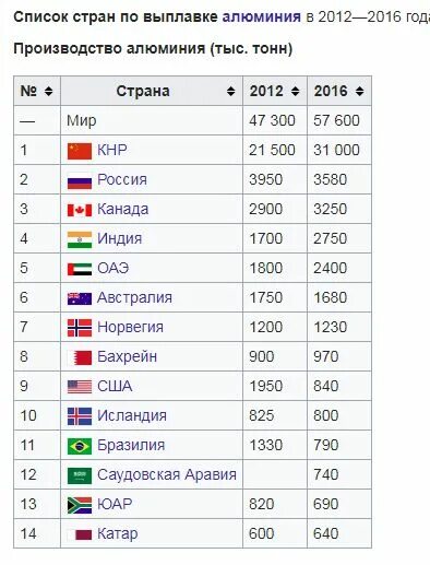 Список стран по запасам алюминия. Страны производители алюминия в мире. Лидеры по производству алюминия. Страны производители алюминия в мире. Страна крупный производитель алюминия.