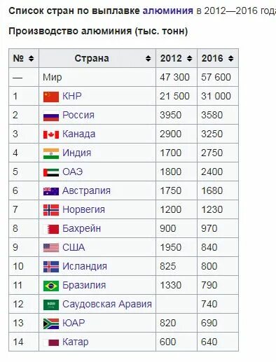 Список стран по производству алюминия. Список стран по запасам алюминия. Производство алюминия страны производители. Страны производители алюминия в мире. Крупным производителем алюминия является