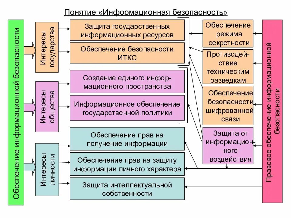 Что включает в себя информационная безопасность. Базовые понятия информационной безопасности. Определение понятия «защита информации». Концепция информационной безопасности. Российские иб