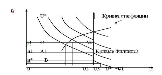 Фазы стагфляции. Фазы стагфляции