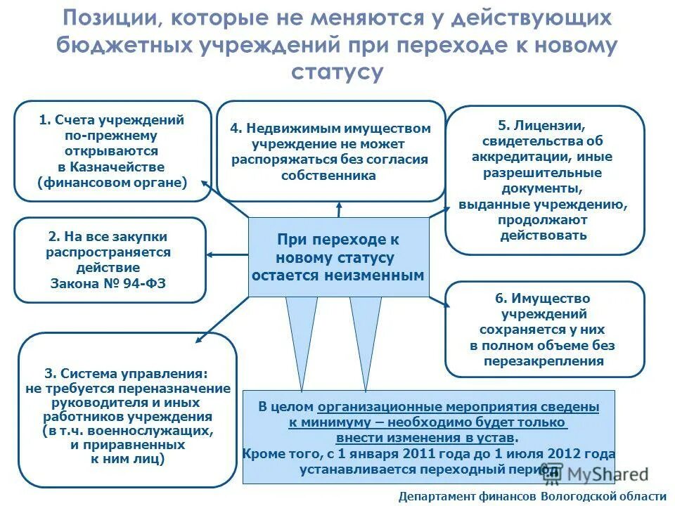 Система управления бюджетными учреждениями