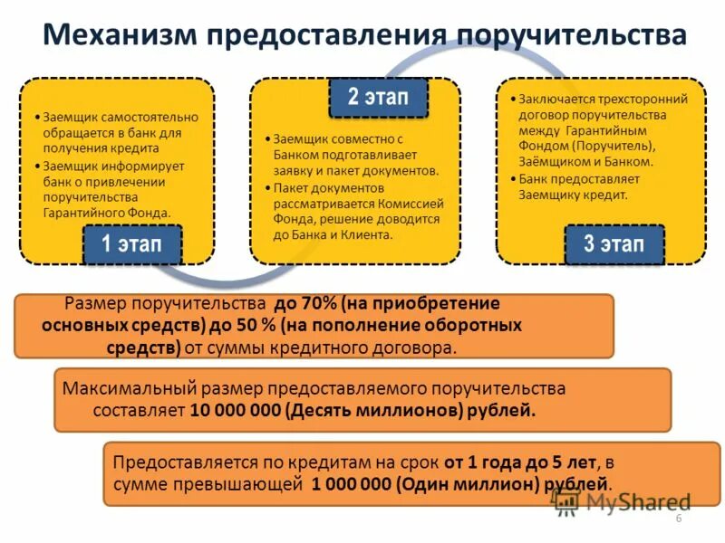 Полученные гарантии и поручительства. Сравнение поручительства таблица. Поручительство характеристика. Гарантии и поручительства. Виды поручительства схема.