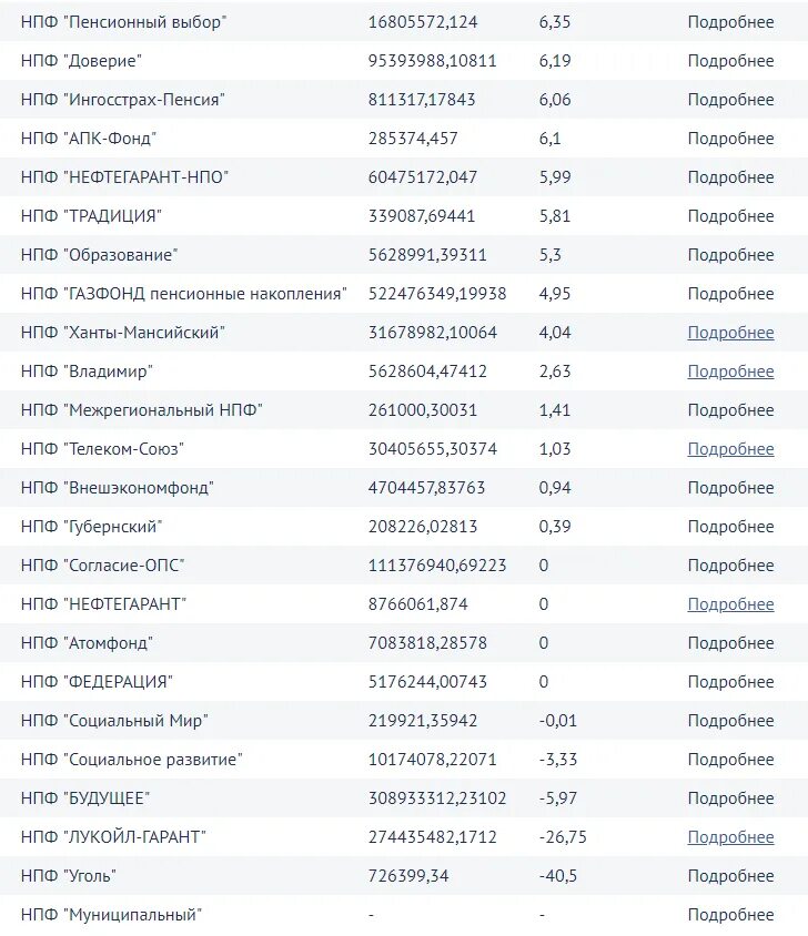 Таблица доходности негосударственных пенсионных фондов. Негосударственные пенсионные фонды РФ. Таблица. Доходность НПФ по годам. Доходность негосударственных пенсионных фондов России.