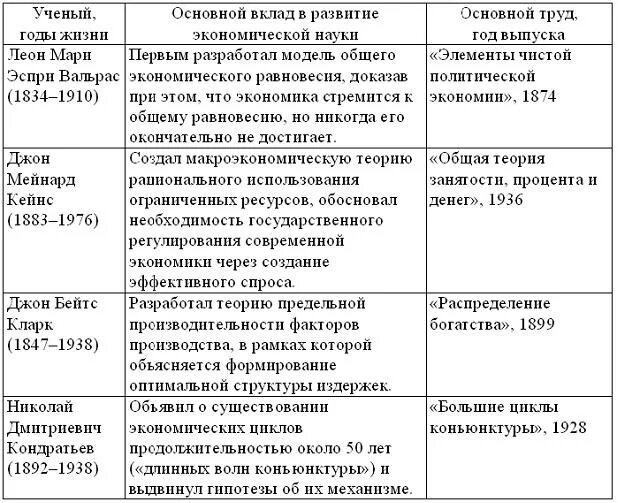 Основные этапы развития экономической теории таблица. Сравнительный анализ основных научных школ экономической теории. Таблица характеристики основных этапов развития экономической науки. Таблица 1.1. Этапы развития экономической науки.