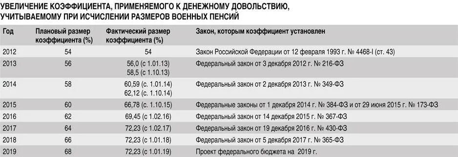 Военные пенсии с января 2024 года. Понижающий коэффициент военной пенсии. Величина пенсии военных пенсионеров. Пенсионный коэффициент по годам таблица Военная. Военная пенсия размер понижающего коэффициента.