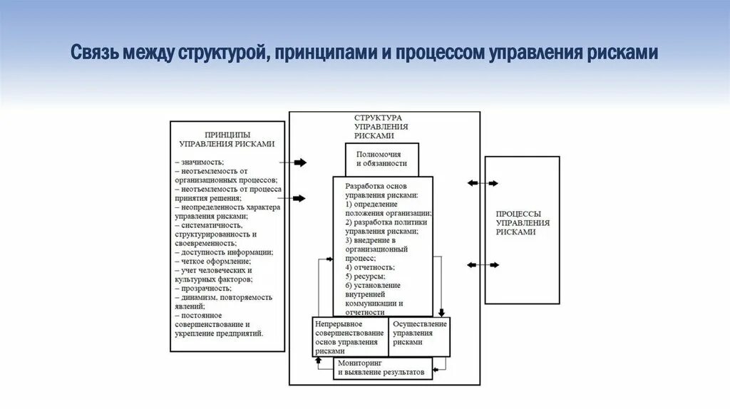 Структура и принципы управления процессами. Процесс управления рисками. система управления рисками таможня. политика риск менеджмента.