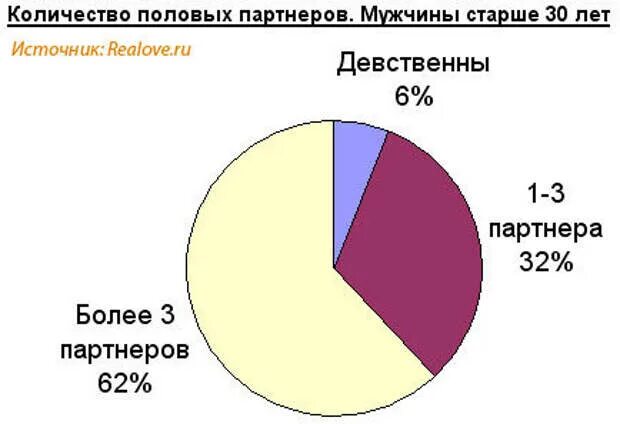 Сколько партнеров норма