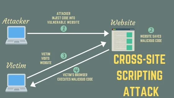 Межсайтовый скриптинг (Cross site Scripting, XSS). XSS атака. Межсайтовый скриптинг пассивный. Csrf атака пример. Cross scripting