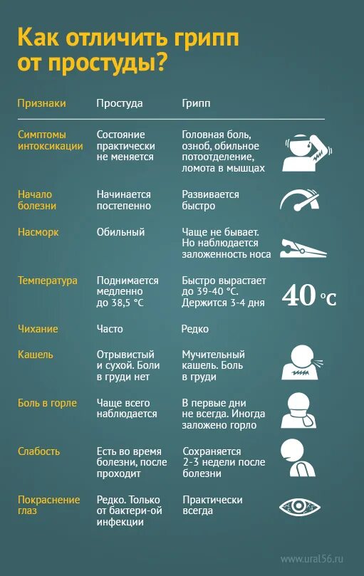 Сколько длится температура после. Симптомы простуды ОРВИ И гриппа. Симптомы простуды у взрослого. Как отличить ОРИПП отпростуды. Как отличить грипп от простуды.