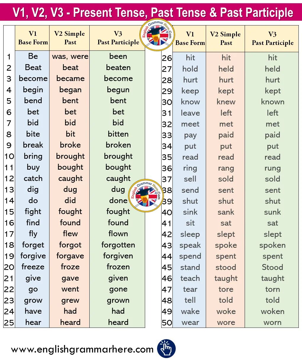Что означают слова were. V1 v2 v3 в английском языке. Формы глагола v1 v2 v3. Past participle в английском языке глаголы. Английские глаголы past participle.