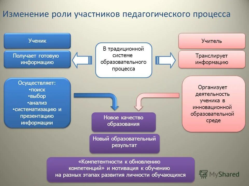 Определите роль участников процесса