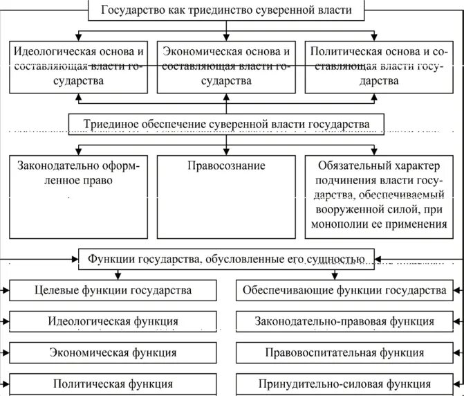 Взаимодействия институтов государственной власти. Институты власти. Институты гос власти. Институт государственной собственности. Институты гос власти в РФ.