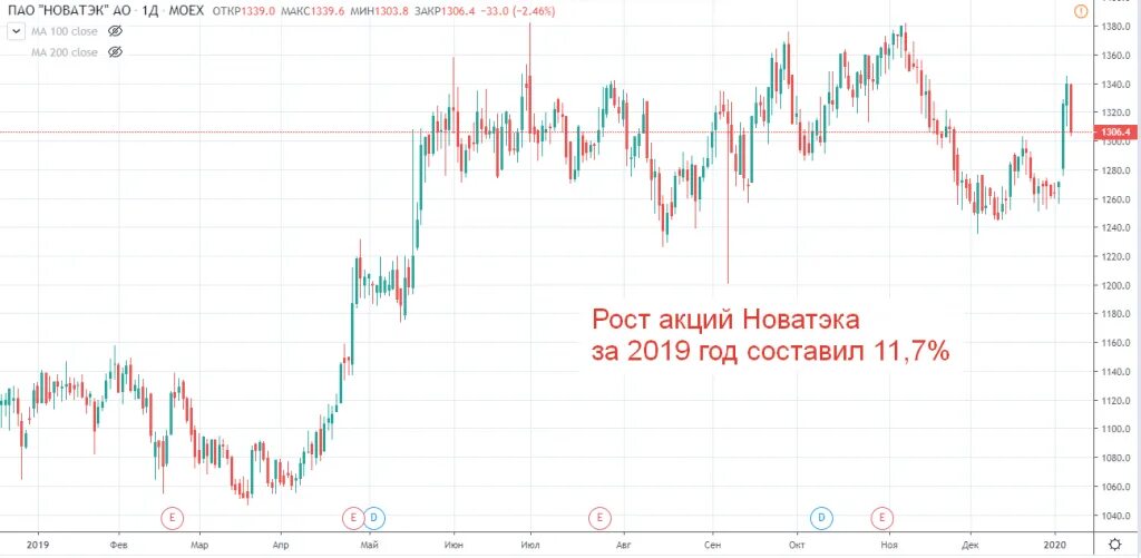 Акции новатэк обсуждение. Рост акций. Новатэк акции. Графики популярных акций. Стоимость акций Новотек.