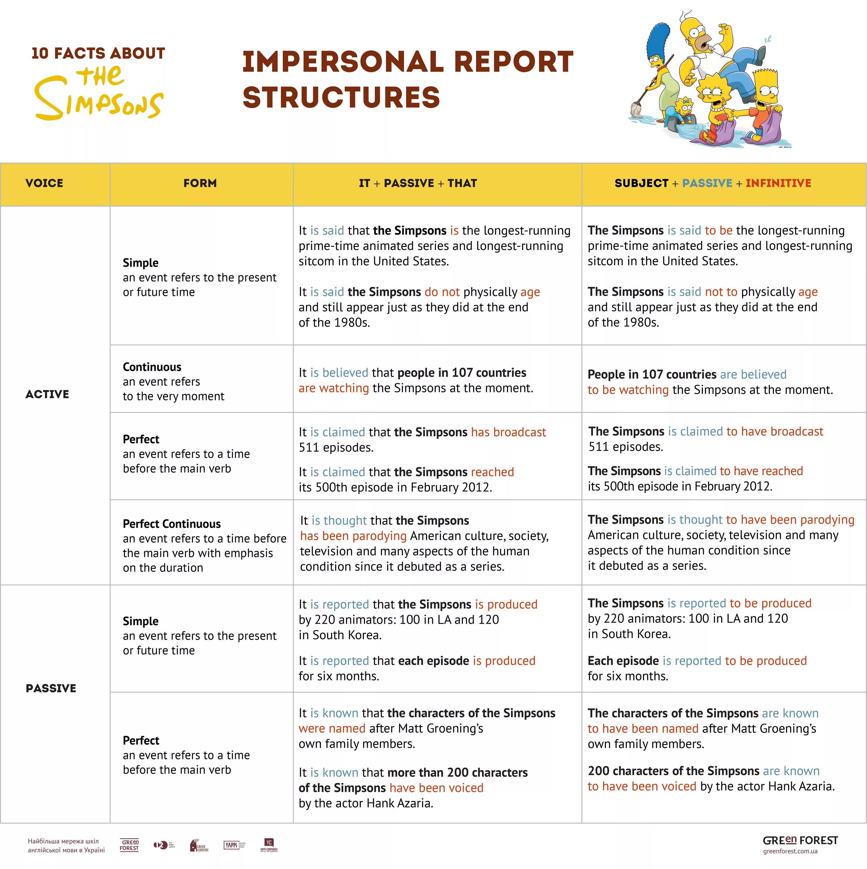 Impersonal Report structures. Personal and impersonal Constructions правила. Personal impersonal structures. Impersonal reported structures.