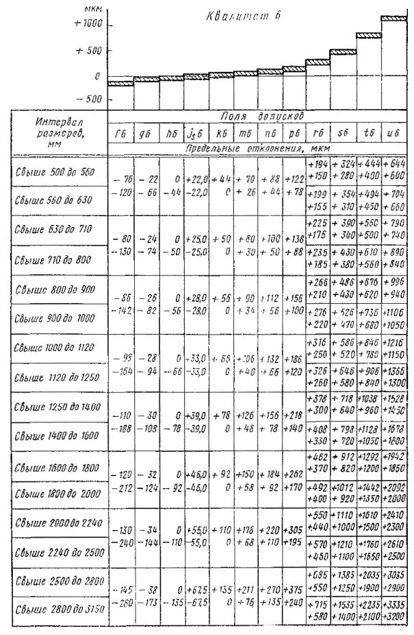 Таблица предельных отклонений размеров отверстий и валов. Таблица допусков и посадок валов. Таблица полей допусков отверстий. Таблица квалитетов отверстий.