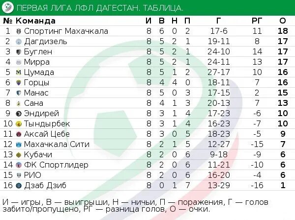 Юфл 1 турнирная таблица. ЛФЛ Дагестан 1 лига таблица. Турнирная таблица ЛФЛ 05. Турнирная таблица ЛФЛ Дагестан. ЛФЛ таблица.