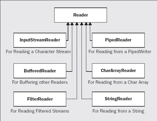 Java buffered. Reader writer java иерархия. java io иерархия. иерархия потоков ввода вывода java. иерархия классов ввода вывода java.