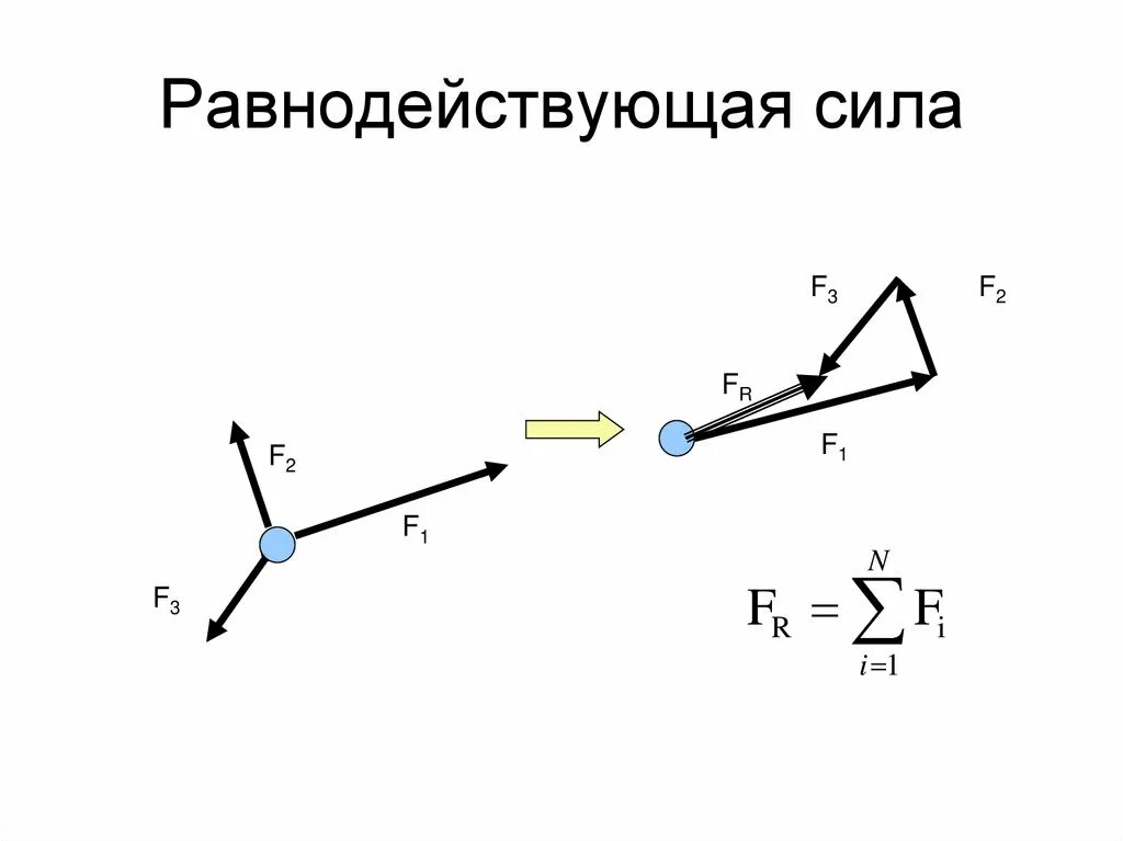 Определи результирующую силу определи направление. Равнодействующая сила формула 10 класс. Сила равнодействующая сила формула. Вектор равнодействующей силы формула. Равнодействующая 3 сил формула.