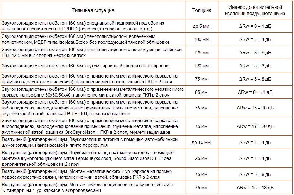 Какую звукоизоляцию выбрать?