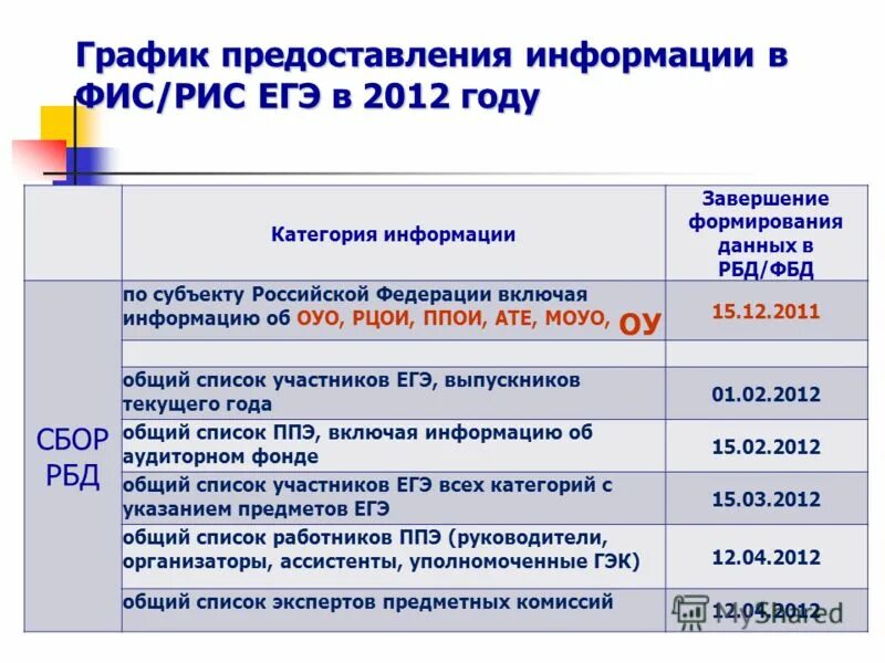 График предоставления информации. График предоставления консультаций. График предоставляется. График предоставления информации. Егэ резерв дополнительный период.