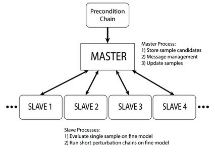 Device slaves