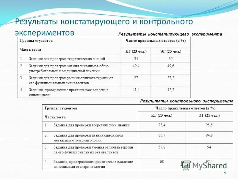 Констатирую результаты. Анализ констатирующего эксперимента. диагностическая карта констатирующего эксперимента. результаты констатирующего эксперимента в таблице. результаты констатирующего этапа эксперимента.