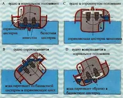 Балластные системы судов