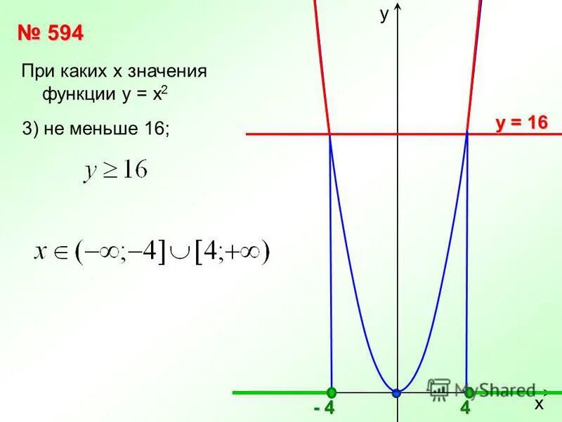 Функция у ах2 а 0