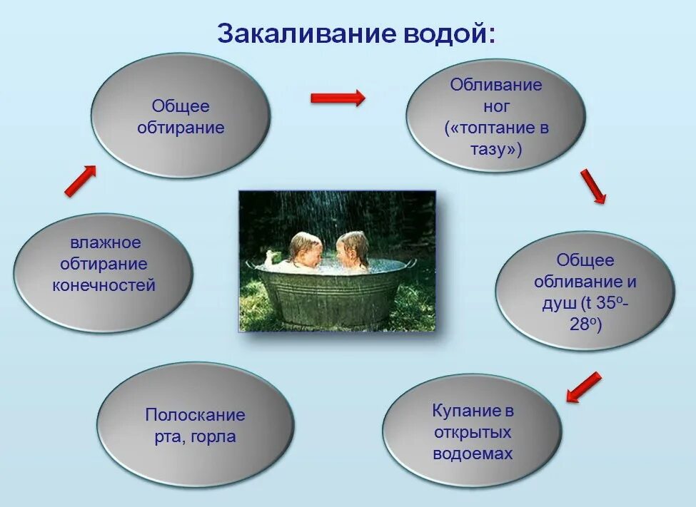 Варианты закаливания. Перечислите способы закаливания водой. пять этапов закаливания водой. закаливание водой презентация. способы закаливания детей.