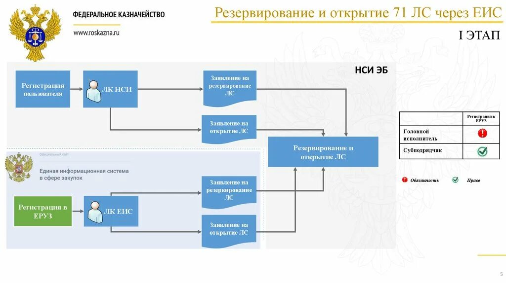 Казначейское сопровождение. Платежи через казначейство через ЕИС. Казначейское сопровождение это простыми словами. Совершение казначейского платежа в ЕИС.