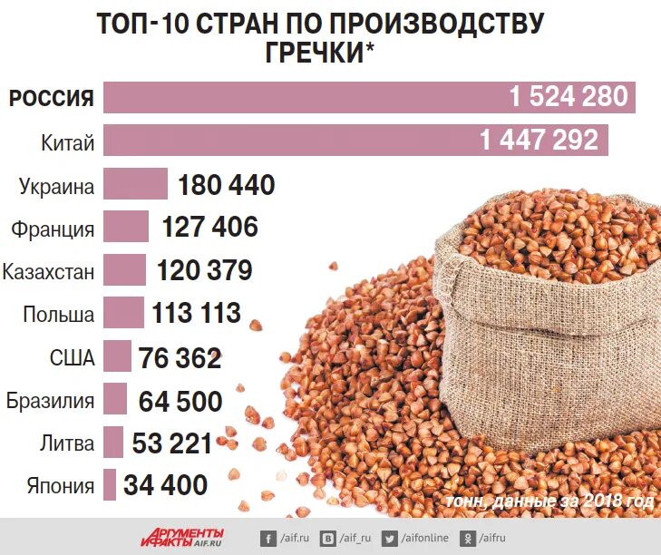 В каких странах едят гречку