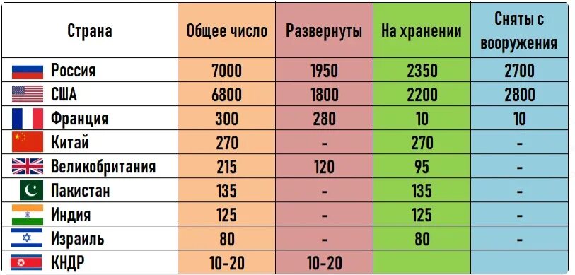 Страны ядерного блока