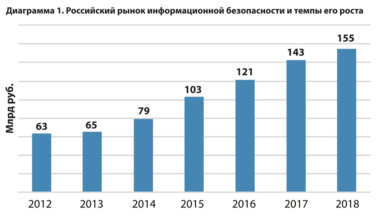 С 2015 годом темп. Рынок информационной безопасности в России 2020. Информационная безопасность графики. Рост рынка информационной безопасности. Информационная безопасность диаграмма.