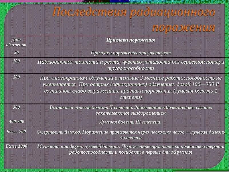 Симптомы лучевого поражения. Симптомы радиационного излучения. Симптомы радиационного поражения. Симптомы лучевого облучения. Симптомы радиационного оьучения.