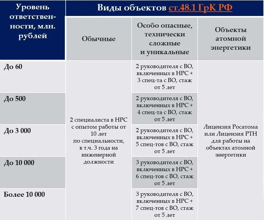 Федеральный закон уровень ответственности. Требования к специалистам НРС. Уровни СРО проектирование. Уровни ответственности в СРО Строителей. Уровни ответственности СРО проектирование.