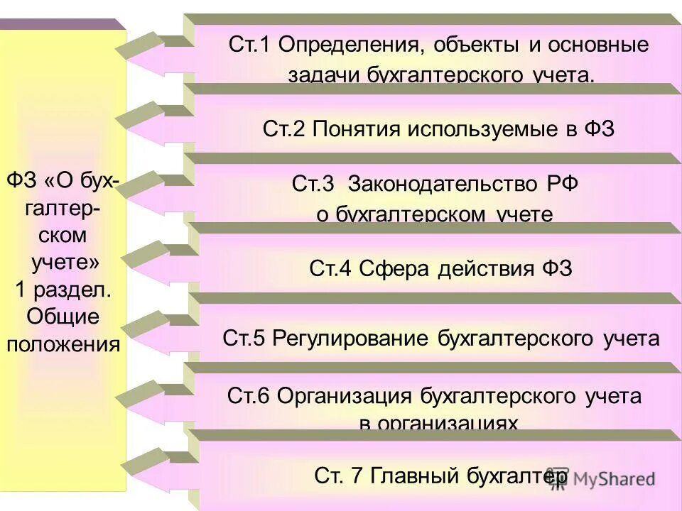 9 о бухгалтерском учете