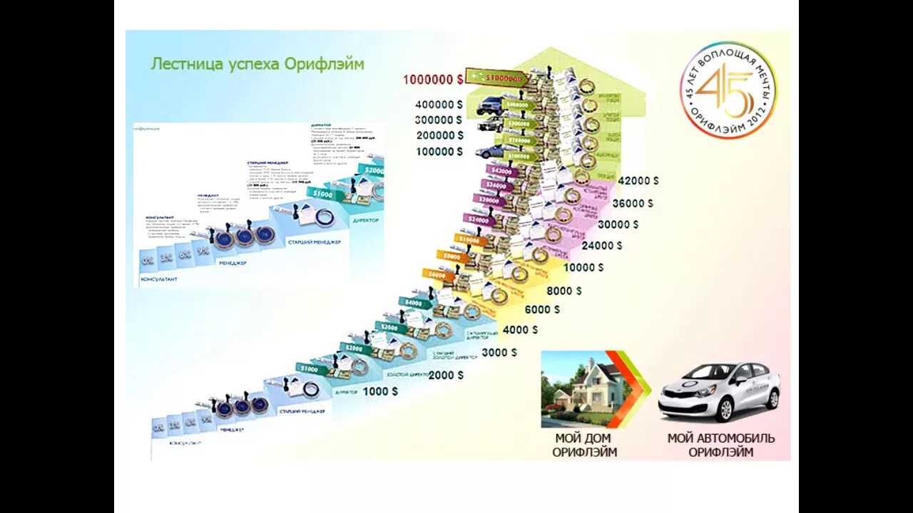 Орифлейм россия 2023. Лестница Орифлейм 2023. Карьерная лестница Орифлейм 2023. План успеха Орифлэйм 2022. Лестница успеха Орифлэйм 2022 Россия.