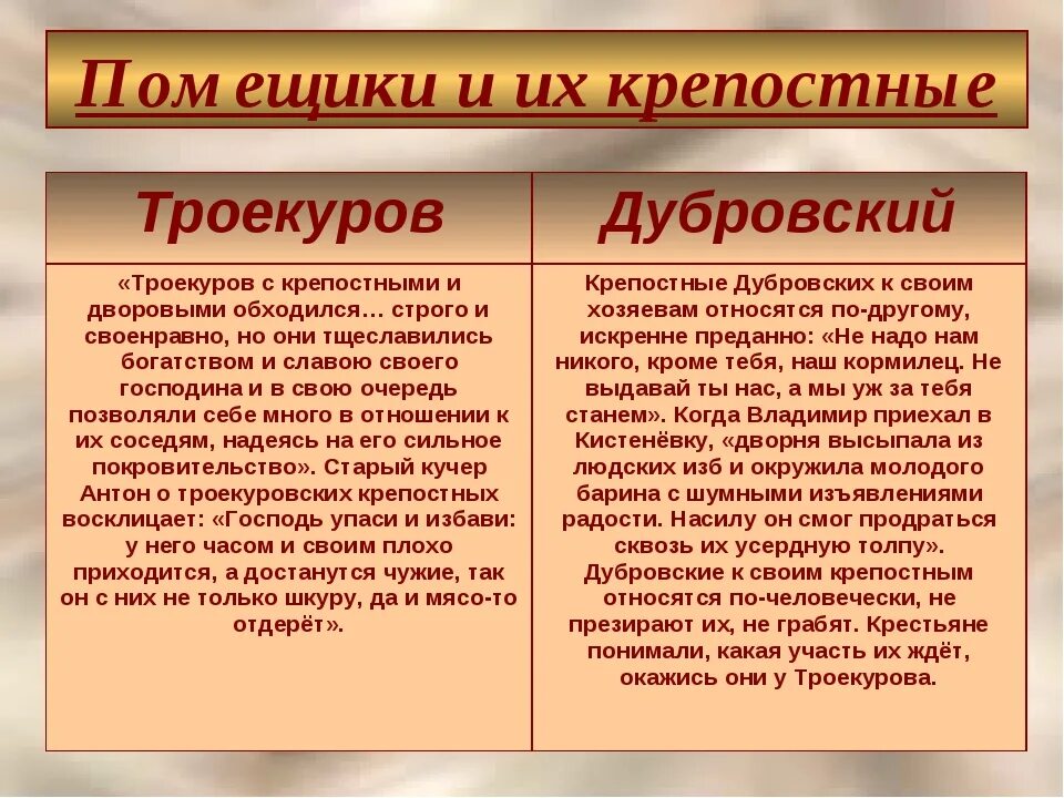 Дубровский 6 класс читать краткое. Сравнительные черты Троекурова и Дубровского. Краткое описание героя Дубровского старшего. Сравнительные черты характера Дубровского и Троекурова. Хороктертроекурова и Дубровского.