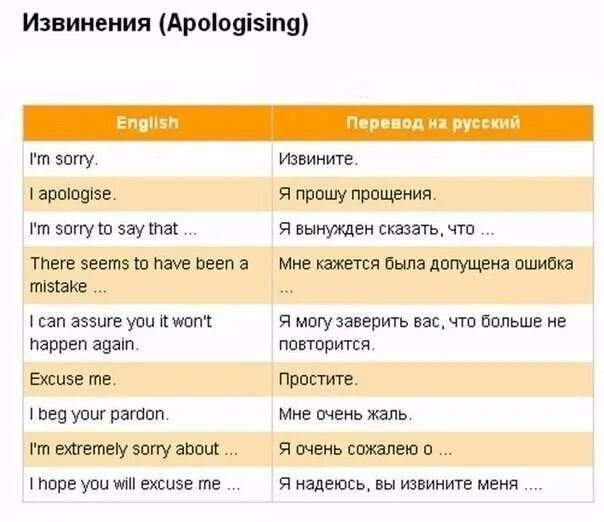 Извинения на карту. Извинения на английском языке. Фразы извинения. Как извиниться на английском языке. Слова извинения на английском языке.