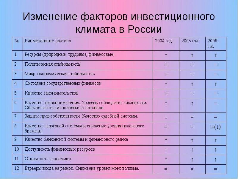 Факторы изменение россии. Наименование фактора. Название факторов. Изменяемые факторы инвестиционного потенциала. Наименование фактора механические факторы.