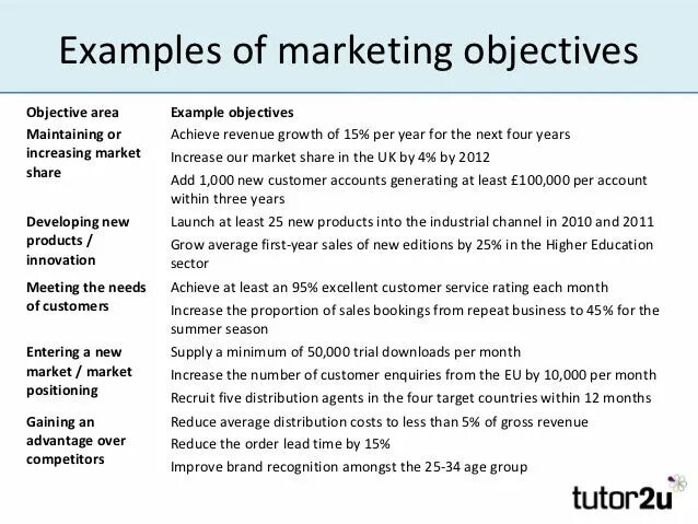 Marketing objectives. Marketing research objectives. Type of marketing objectives. Objectives examples.